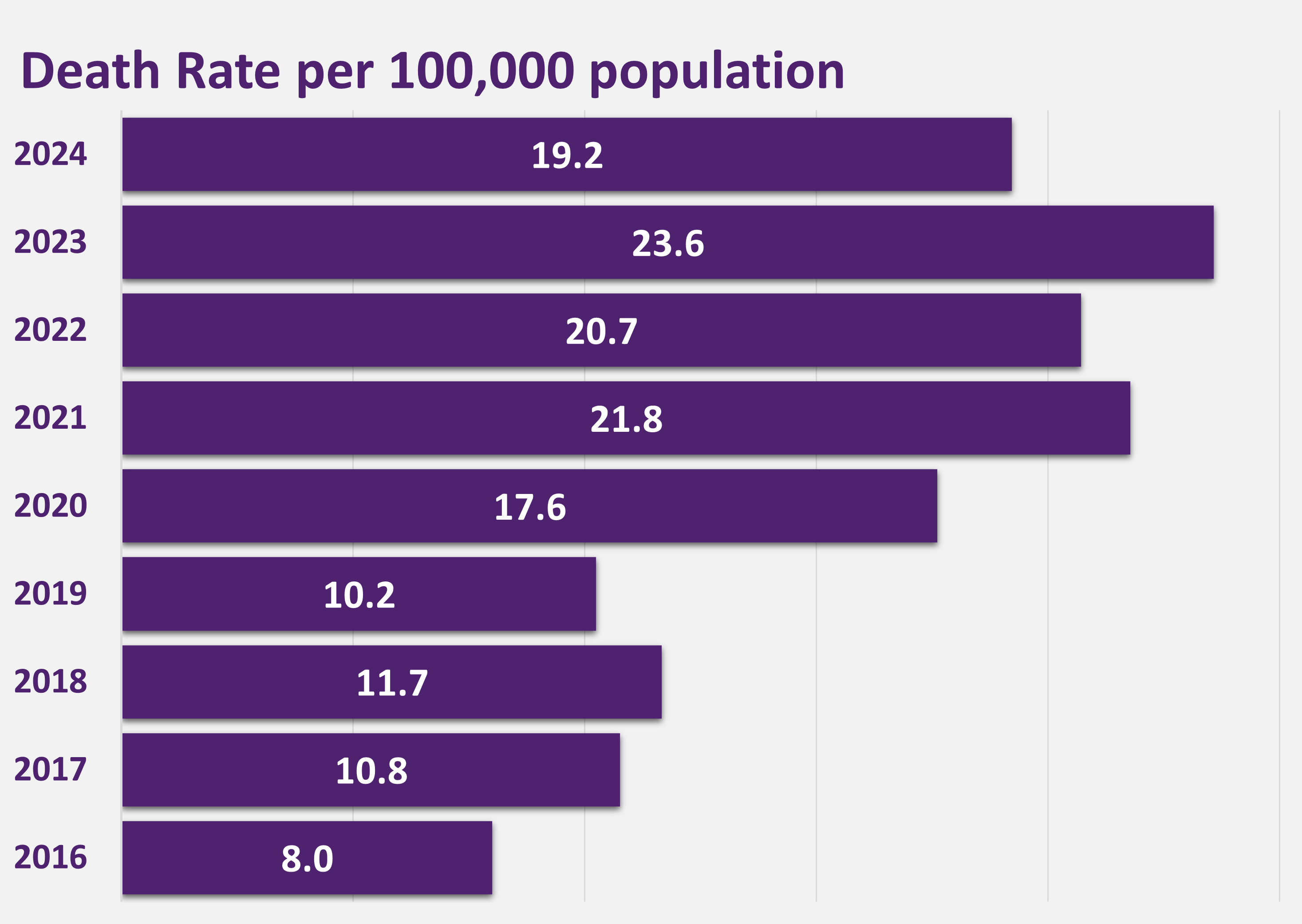 Death Rate 2024 Death Rate 2024